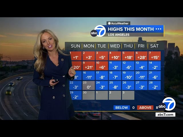 ⁣SoCal to see warmer temperatures Monday, warmup expected this week