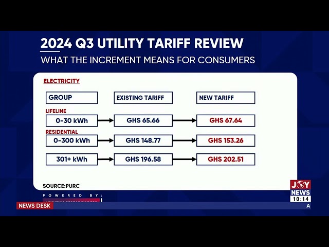 ⁣Utility Tariffs: PURC increases electricity and water tariffs effective October 1