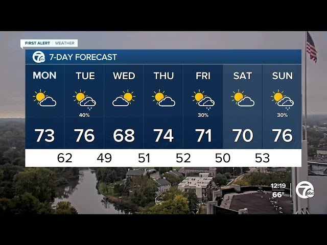 Metro Detroit Weather: Mild & brighter today