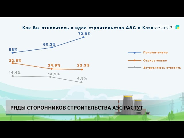 ⁣Ряды сторонников строительства АЭС растут