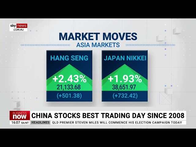 ⁣Chinese stocks see their ‘biggest rally’ in 16 years