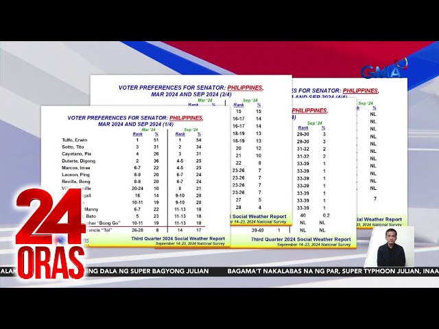 ⁣Resulta ng Senatorial Preference Survey ng SWS at Pulse Asia Survey | 24 Oras