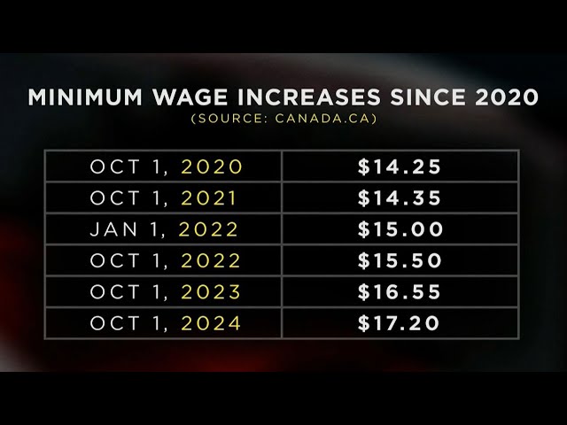 ⁣Minimum wage increase comes into effect in Ontario