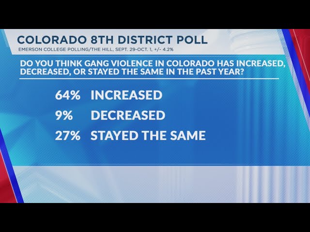 ⁣Race is tied for Colorado's 8th District in new poll