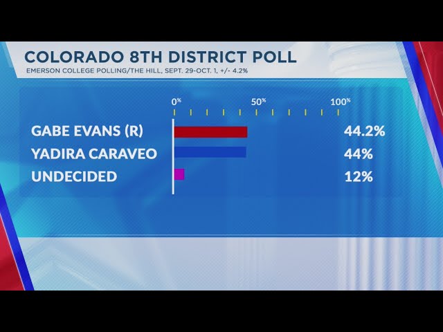 ⁣Race is tied for Colorado’s 8th Congressional District