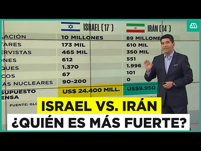 ⁣Israel vs. Irán: ¿Quién tiene mayor poder militar?