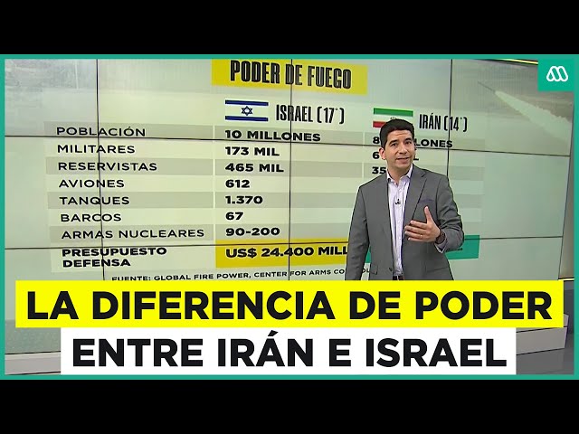 ⁣Guerra en Medio Oriente: La diferencia de poder entre Irán e Israel