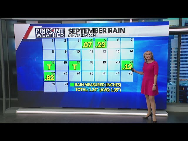 ⁣Denver weather: How much rain has Denver seen recently?