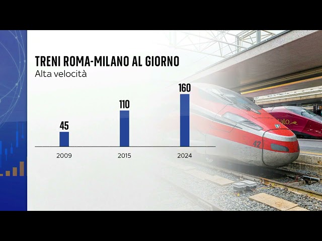 ⁣Il 20% dei treni alta velocità è arrivato in ritardo nel 2023