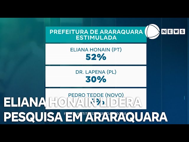 ⁣Eliana Honain segue liderando a pesquisa para a prefeitura de Araraquara