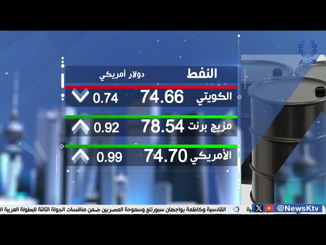 ⁣أسعار النفط تواصل ارتفاعها والكويتي يستقر في نطاق 74 دولاراً للبرميل