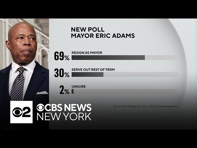 ⁣Majority of New Yorkers want Mayor Eric Adams to resign, poll shows