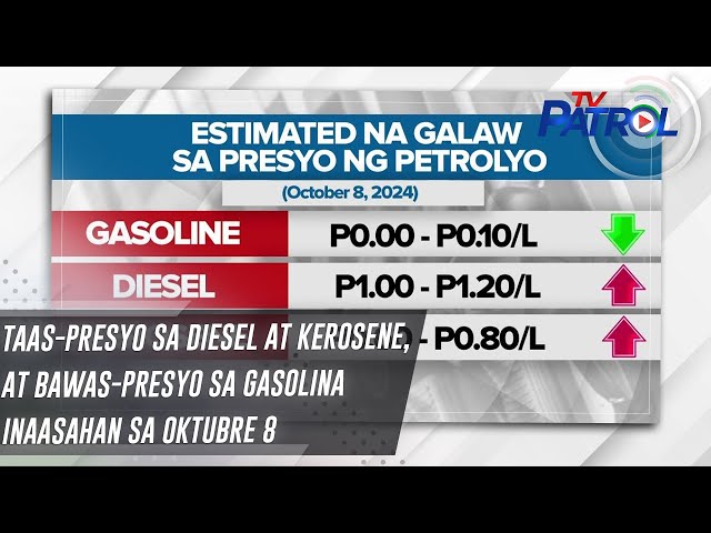 ⁣Taas-presyo sa diesel at kerosene, at bawas-presyo sa gasolina inaasahan sa Oktubre 8 | TV Patrol