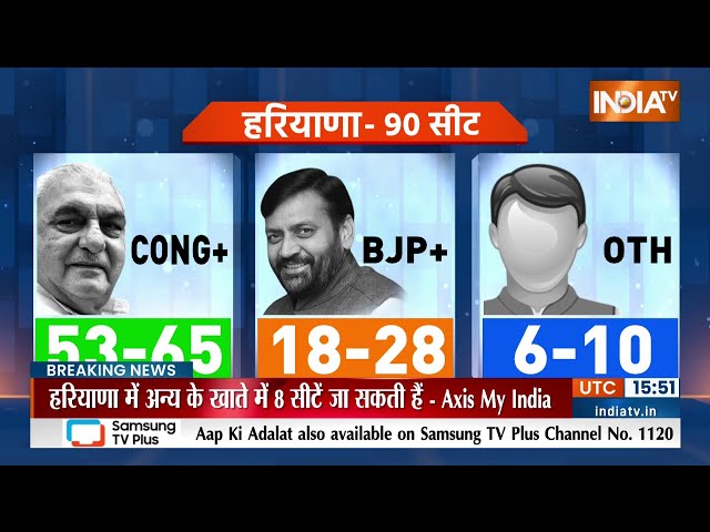 ⁣Haryana and Jammu & Kashmir Exit Poll LIVE | BJP | Congress | AAP | Rahul Gandhi