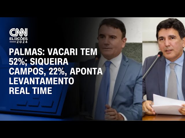 ⁣Palmas: Vacari tem 52%; Siqueira Campos, 22%, aponta levantamento Real Time  | Agora CNN