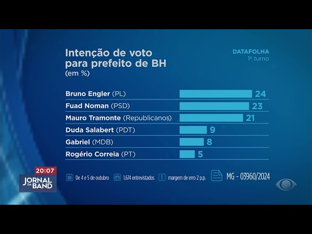 ⁣Datafolha: Engler tem 24%, Fuad 23% e Tramonte 21%