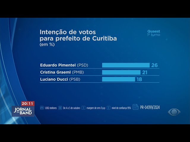 ⁣Quaest Curitiba: Pimentel tem 26%; Cristina Graem, 21%; e Ducci 18%