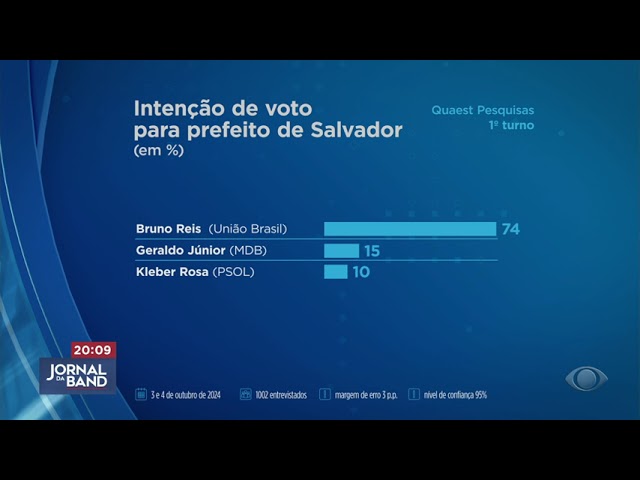 ⁣Pesquisa Quaest aponta vitória de Bruno Reis no 1° turno em Salvador