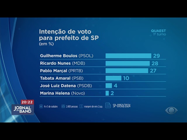 ⁣Quaest: Boulos tem 29%, Nunes 28% e Marçal 27% em São Paulo