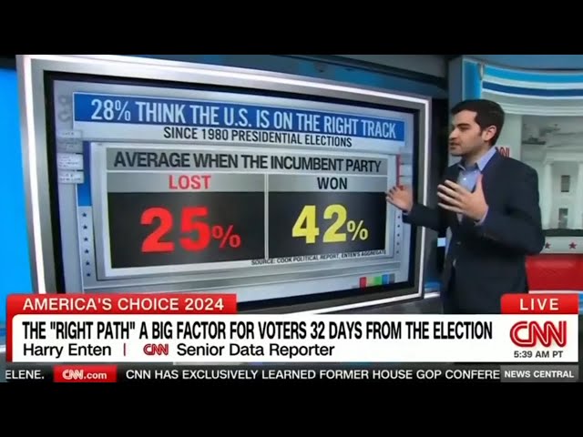 ⁣James Morrow reacts to CNN’s ‘killer statistic’ on US presidential race