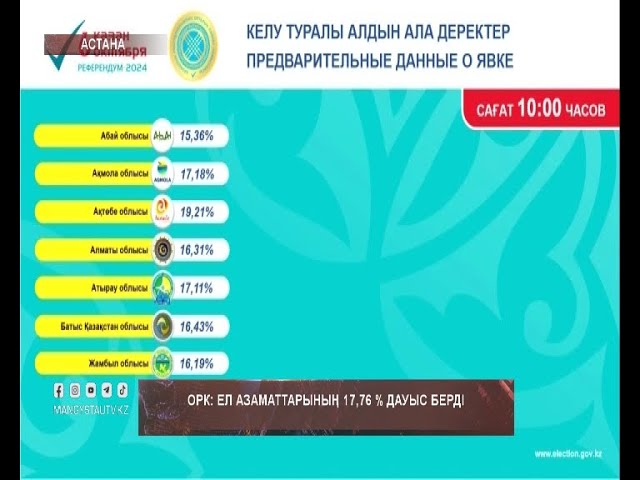 ⁣Ел азаматтарының 17,76 % дауыс берді