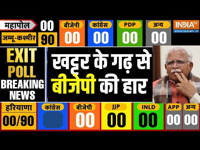 ⁣Haryana Exit Poll LIVE: खट्टर के गढ़ Karnal से बीजेपी की हार, एग्जिट पोल में Congress ने मारी बाजी