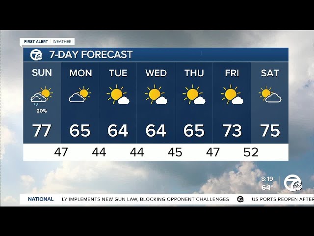 ⁣Metro Detroit Weather: Windy Sunday with highs in the 70s