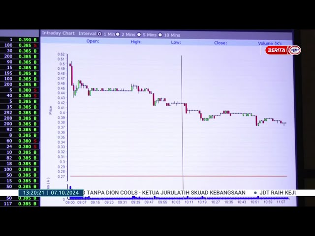 ⁣7 OKT 2024– BERITA TGH HARI–PELABUR ASING MENERUSKAN PELUPUSAN EKUITI DI BURSA MALAYSIA MINGGU LEPAS