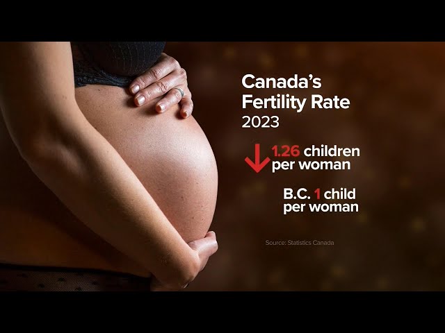 ⁣Why more Canadians are choosing to have fewer kids | Fertility rate in Canada