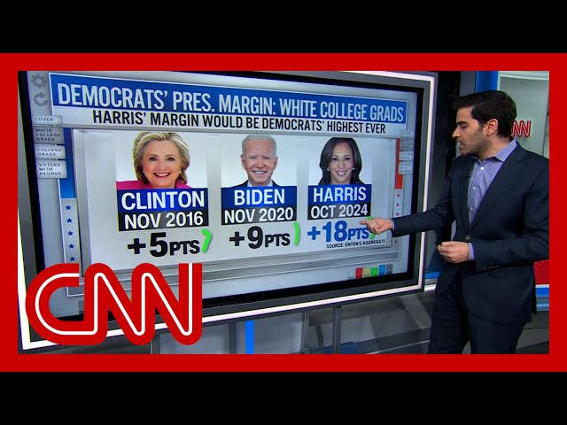 ⁣Polls show Harris with largest margin ever for Democrats in key voting group