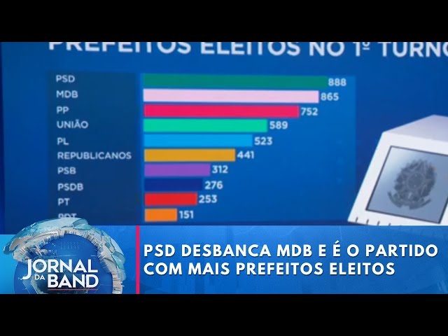 ⁣PSD desbanca MDB e é o partido com mais prefeitos eleitos do país | Jornal da Band