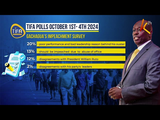 ⁣41% of Kenyans support Gachagua's impeachment, majority propose Kindiki as replacement - TIFA