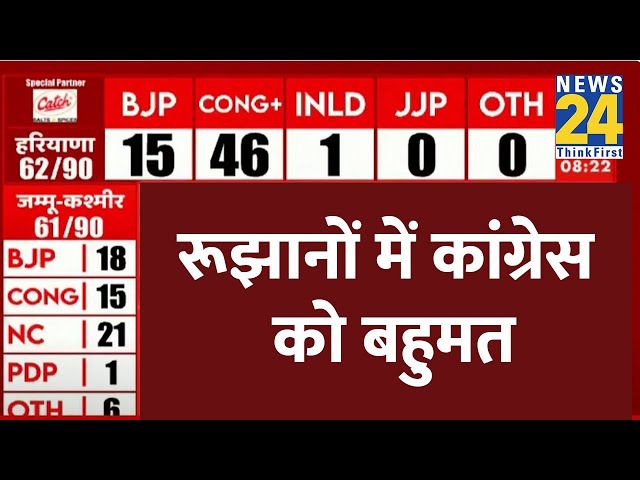 ⁣Haryana Election Results LIVE: हरियाणा चुनाव के सबसे तेज नतीजे LIVE | Haryana Assembly Election LIVE