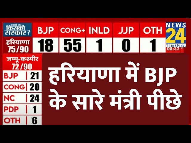 ⁣Haryana Election Results: Nayab Singh Saini सरकार के सारे मंत्री पीछे, हरियाणा में हो गया खेला LIVE