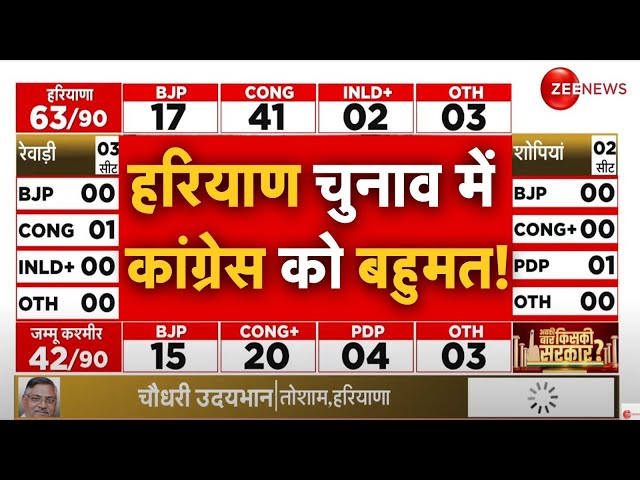 ⁣Congress Win Haryana Election LIVE: हरियाण चुनाव में कांग्रेस को बहुमत! l Congress l BJP