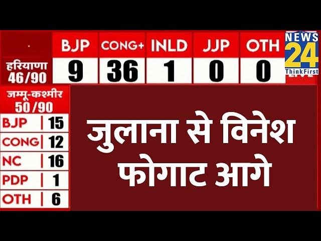 ⁣Haryana Election Result 2024 LIVE: Haryana में रूझानों में Congress आगे, BJP बहुमत से दूर