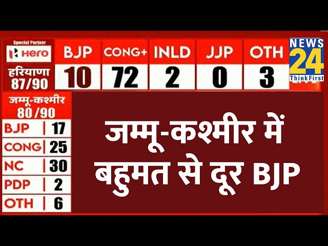 ⁣Jammu Kashmir Election Results 2024: Jammu Kashmir में रूझानों में बनी Congress+NC की सरकार LIVE