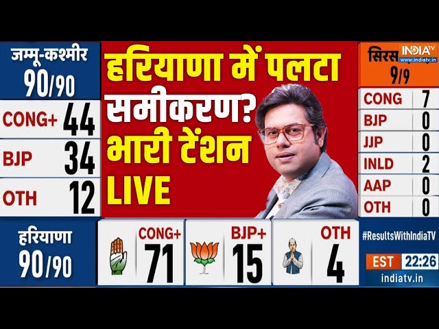 ⁣Election Result LIVE: हरियाणा में अचानक पलट गया खेल, बीजेपी खुश! | Haryana Election Result LIVE