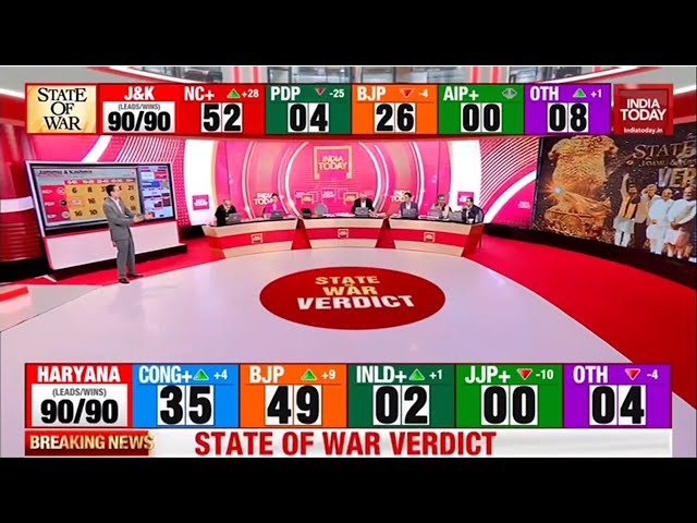 ⁣India Today LIVE: BJP Touches 50 Mark In Haryana | Haryana Result LIVE Updates | Congress Vs BJP