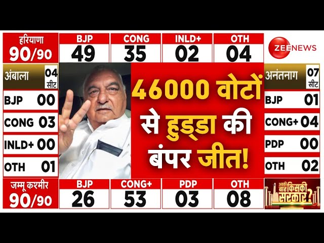 ⁣Bhupinder Hooda Wins Haryana Election 2024 LIVE : 46000 वोटों से हुड्डा की जीत!| Vote Counting Live