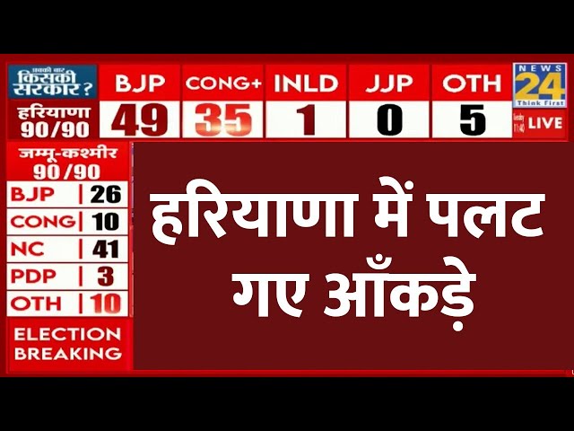 ⁣Haryana Exit Poll Results: इस बार Haryana में Congress की सरकार? | Rahul Gandhi | LIVE