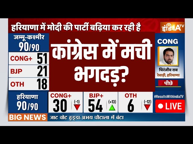 ⁣Election Result LIVE: कांग्रेस में मची भगदड़? | Haryana Election Result LIVE | BJP