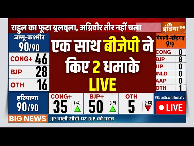 ⁣Haryana Election Result LIVE: एक साथ बीजेपी ने किए 2 धमाके | Congress | BJP