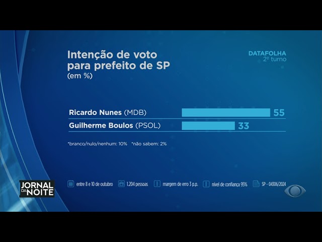 ⁣Primeiras pesquisas mostram Nunes à frente de Boulos em SP