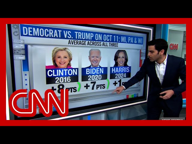 ⁣'It is a trend': Harry Enten explains why some Democrats are worried