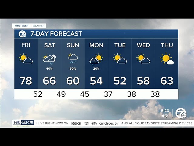 ⁣Metro Detroit Weather: Warming up on a breezy Friday