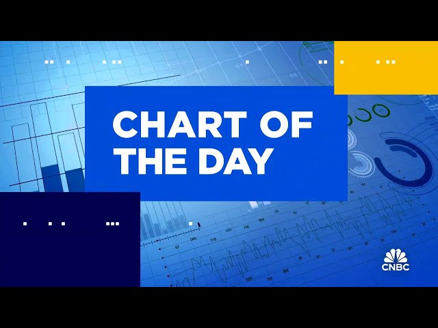 ⁣Chart of the Day: Tesla and Uber