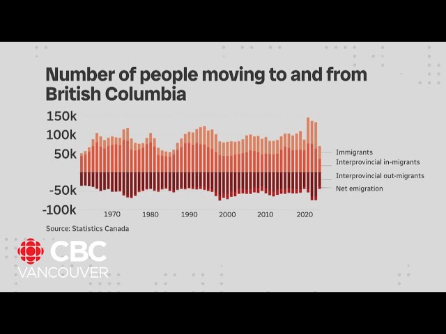 ⁣Is the cost of living forcing people out of B.C.? Conservative leader's comments spark debate