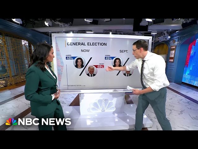 ⁣Steve Kornacki explains Donald Trump pulling even with Kamala Harris in NBC News poll