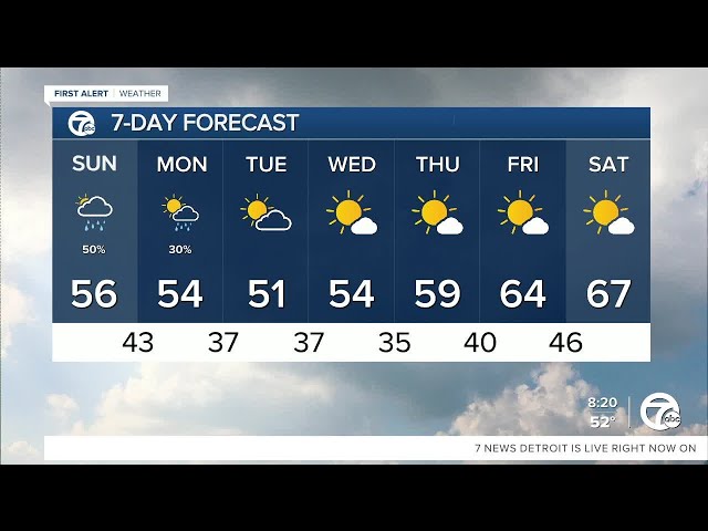 ⁣Metro Detroit Weather: A few showers are possible today